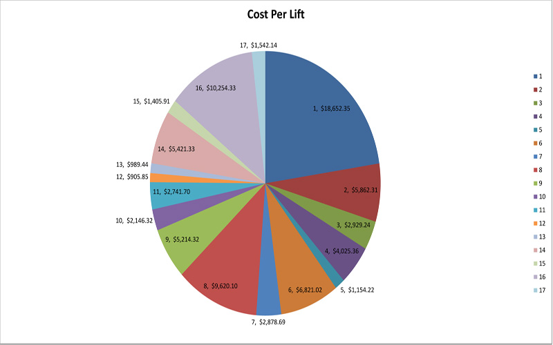 Forklift Cost Chart